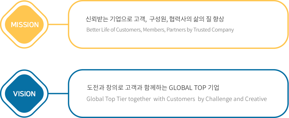 VISION 도전과 창의로 고객과 함께하는 GROBAL TOP 기업 Global Top Tier together with Customers by Challenge and Creative
					MISSION 신뢰받는 기업으로 고객, 구성원 협력사의 삶의 질 향상 Better Life of Customers, Members, Partners by Trusted Company